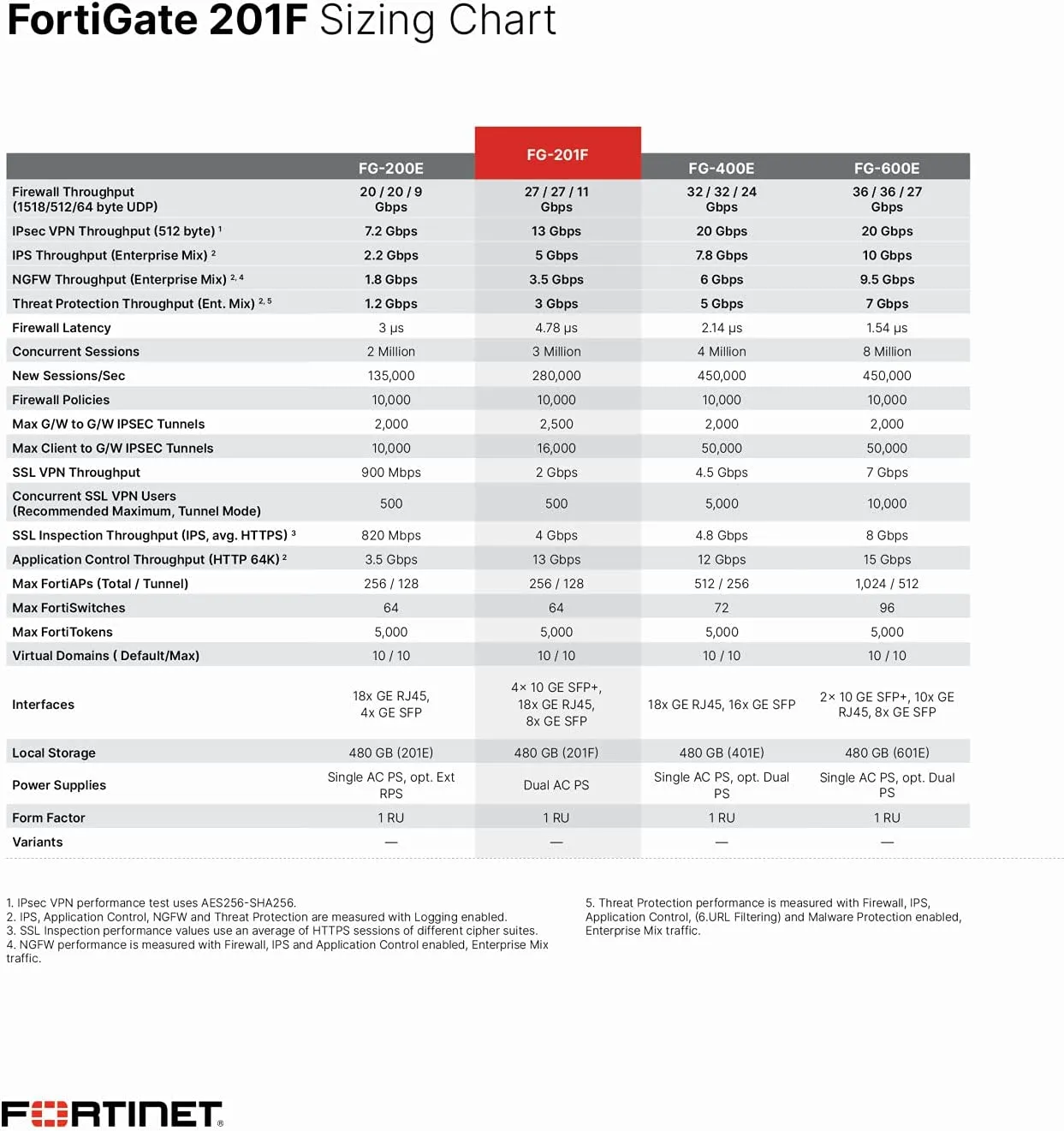 Fortinet FortiGate 201F UTP Firewall with Bundled Subscription (Local Warranty in Singapore)